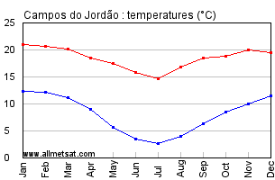 Campos do Jordao, Sao Paulo Brazil Annual Temperature Graph